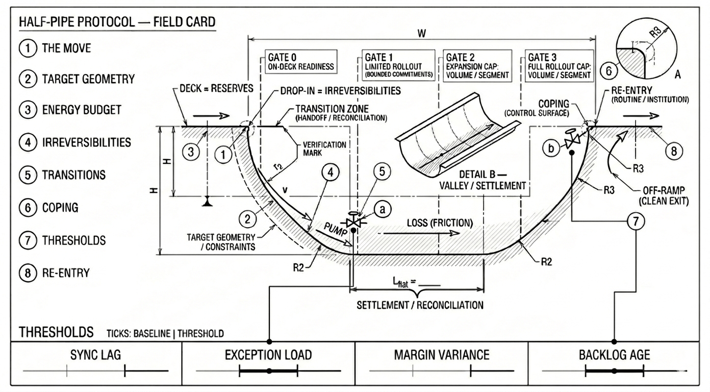 Half-Pipe Protocol field card — the eight prompts as a one-page board pack reference